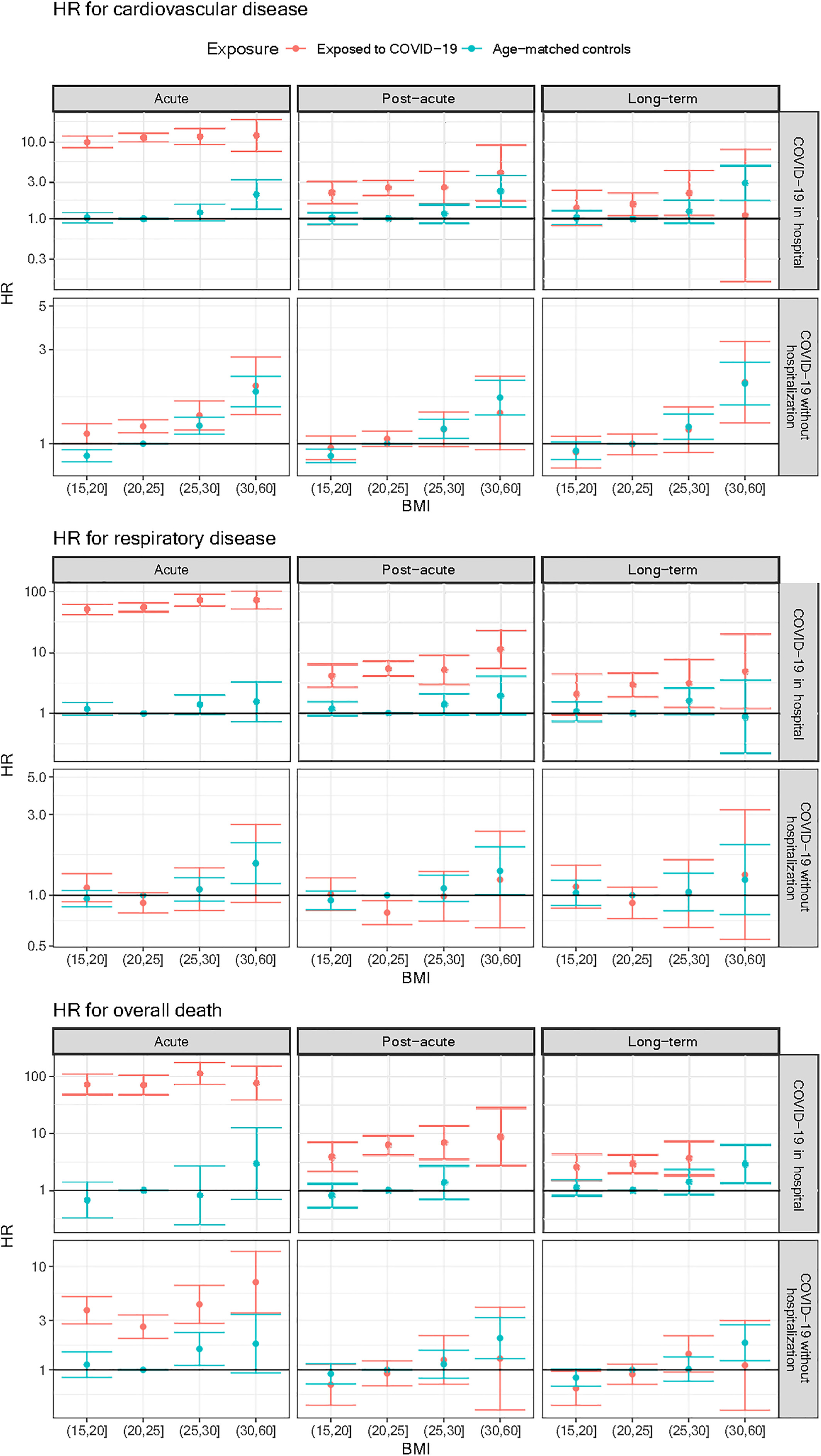 Body mass index and fitness in late adolescence and risk of cardiovascular disease, respiratory disease, and overall death after COVID-19