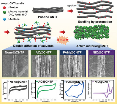 Versatile and Fast Electrochemical Activation Method for Carbon Nanotube Fibers with Diverse Active Materials