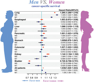 Cancer-specific survival after diagnosis in men versus women: A pan-cancer analysis