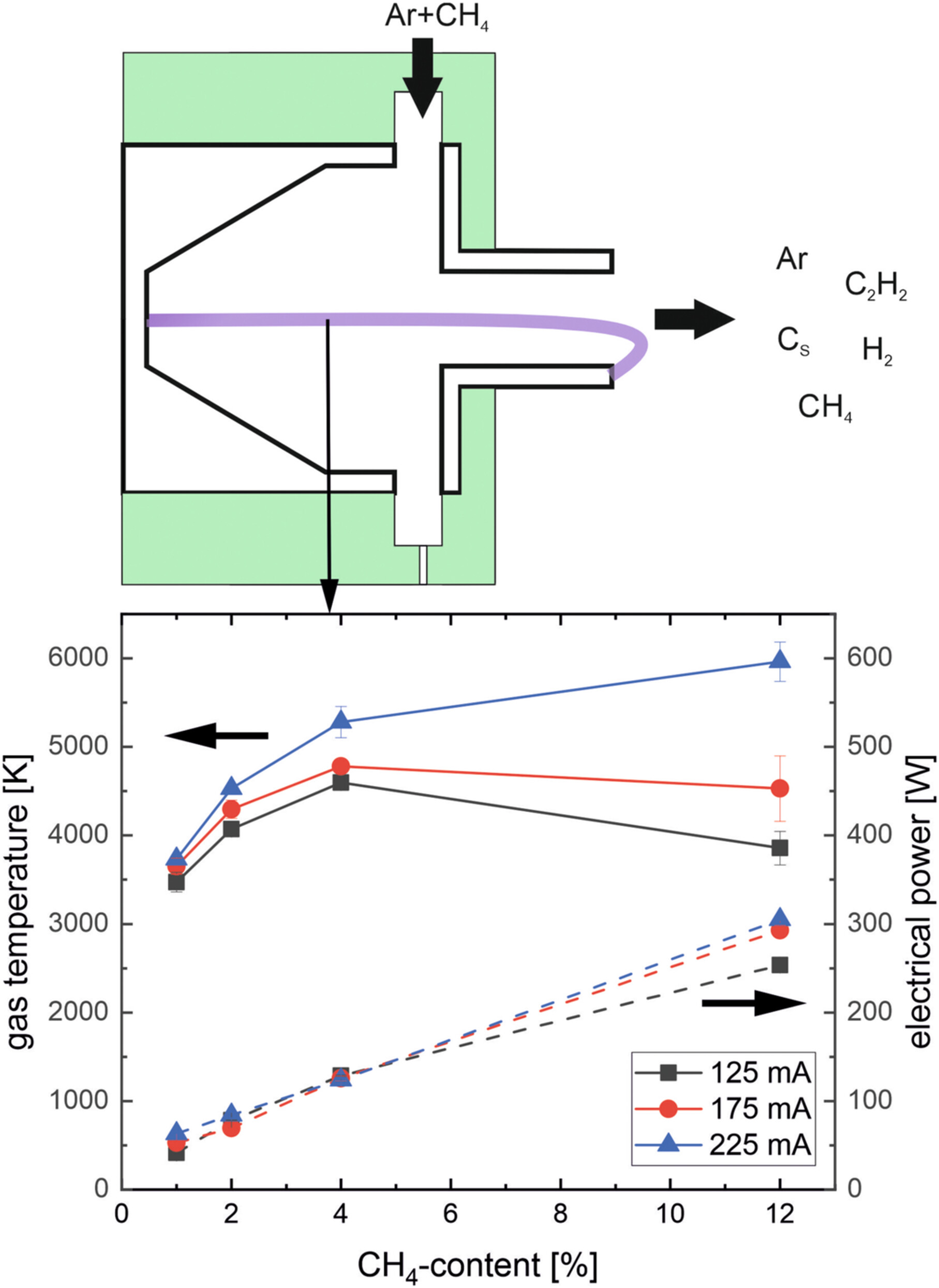 Characterization of a Gliding Arc Plasmatron for the Plasma Assisted Pyrolysis of Methane to Acetylene and Hydrogen