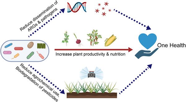 Sustainable agricultural practices contribute significantly to One Health Issue 3, 2022