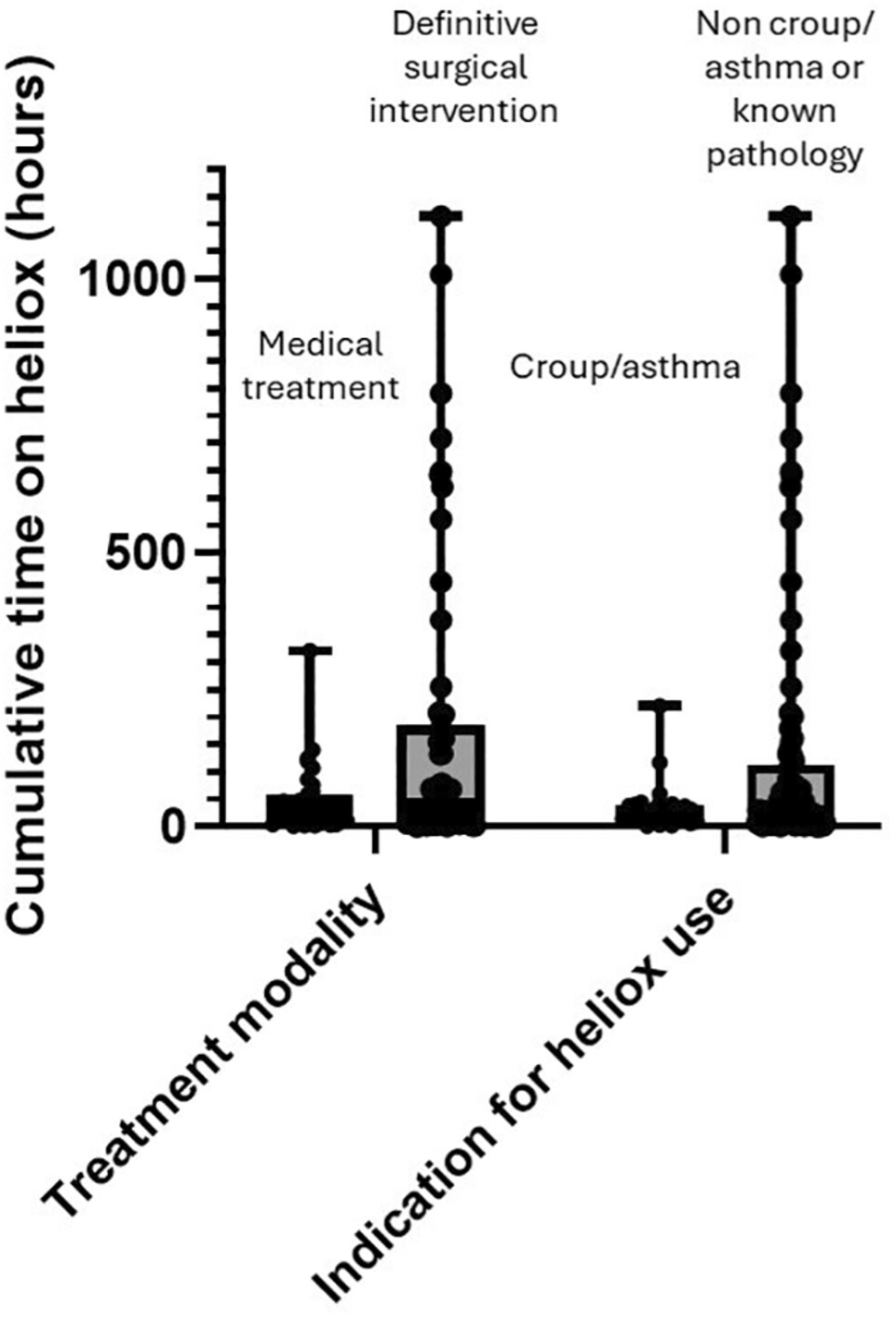 Outcomes of heliox use in children with respiratory compromise: A 10-year single institution experience