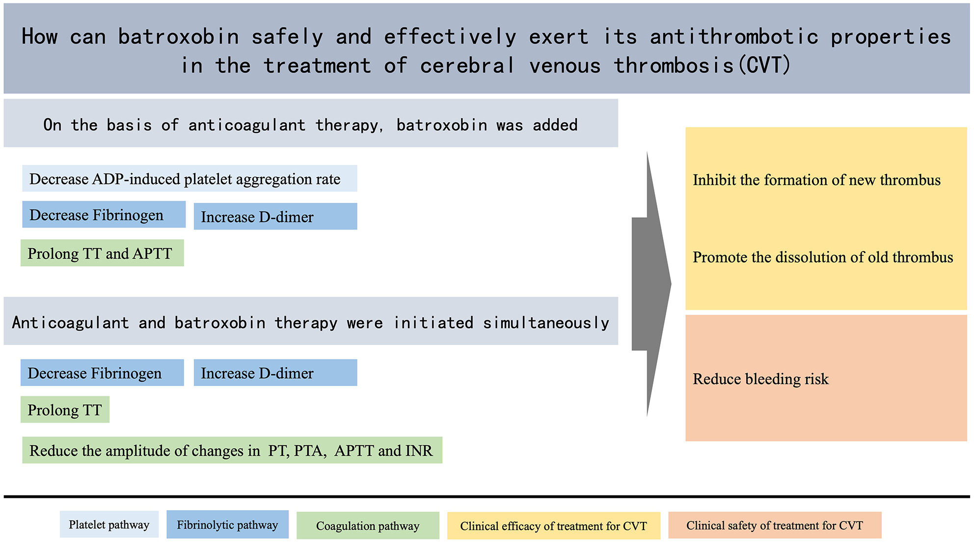 Effects of batroxobin on the antithrombotic system in patients with cerebral venous thrombosis: Clues to mechanisms