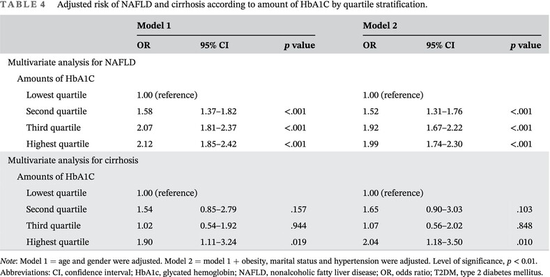Prevalence of nonalcoholic fatty liver disease and liver cirrhosis in Chinese adults with type 2 diabetes mellitus