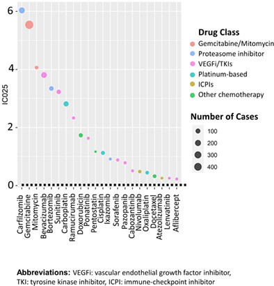 Frequency and characteristics of chemotherapy-associated thrombotic microangiopathy: Analysis from a large pharmacovigilance database