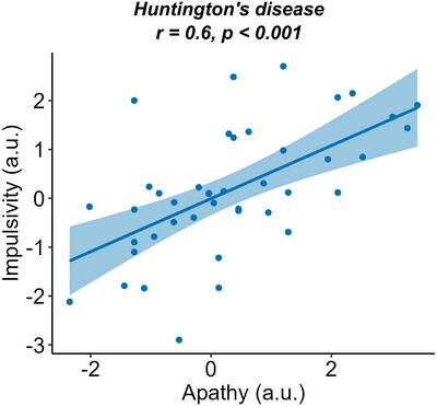 Apathy and Impulsivity Co-Occur in Huntington's Disease