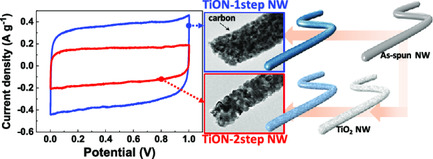 Heat Treatment–Controlled Morphology Modification of Electrospun Titanium Oxynitride Nanowires for Capacitive Energy Storage and Electrocatalytic Reactions