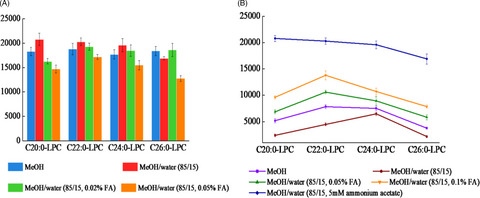 Development, validation, and clinical application of an FIA-MS/MS method for the quantification of lysophosphatidylcholines in dried blood spots