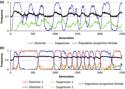 Intragenomic conflict produces sex ratio dynamics that favor maternal sex ratio distorters