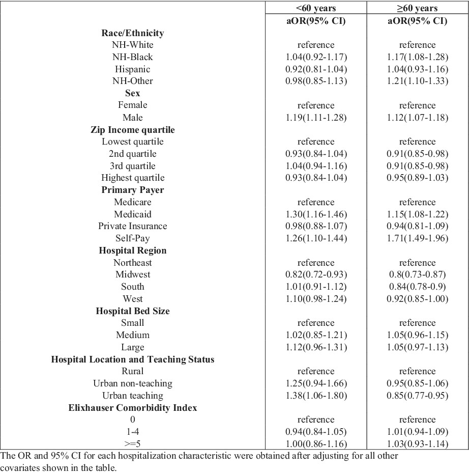 Disparities in mortality among acute myeloid leukemia-related hospitalizations