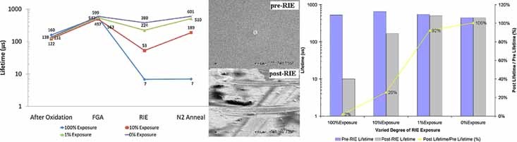 RIE-induced carrier lifetime degradation