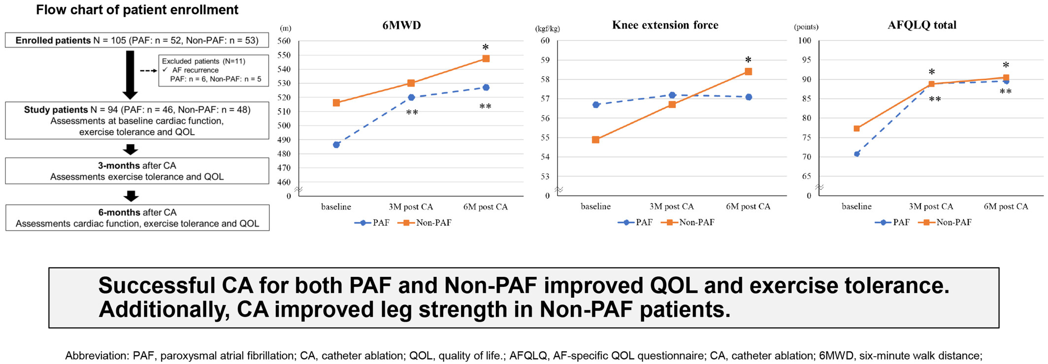 Different effects of catheter ablation on exercise tolerance, leg strength, and quality of life in paroxysmal versus persistent atrial fibrillation