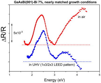 Sensing Sub-Surface Strain in GaAsBi(001) Surfaces by Reflectance Anisotropy Spectroscopy