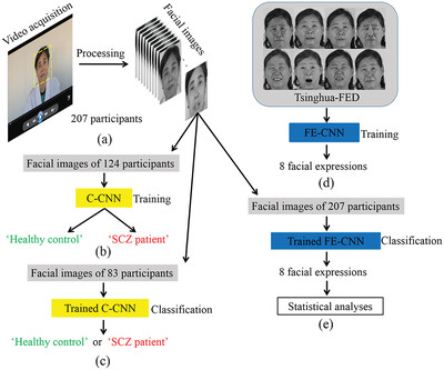 Recognizing schizophrenia using facial expressions based on convolutional neural network