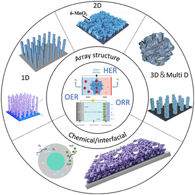 Multiscale Design of Array-Type Integrated Electrodes for Gas-Involving Electrocatalytic Reactions