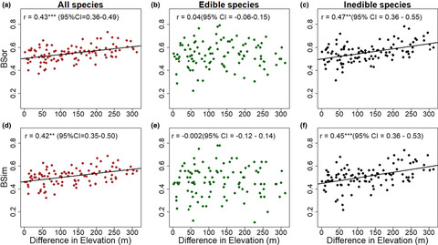 Impact of human foraging on tree diversity, composition, and abundance in a tropical rainforest