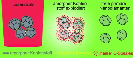 Laser Dispersion of Detonation Nanodiamonds