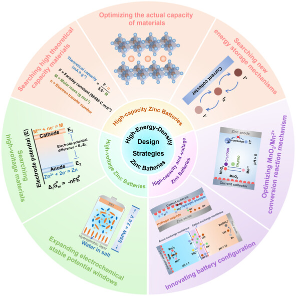 Design Strategies for High-Energy-Density Aqueous Zinc Batteries