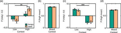 Gambling on an empty stomach: Hunger modulates preferences for learned but not described risks