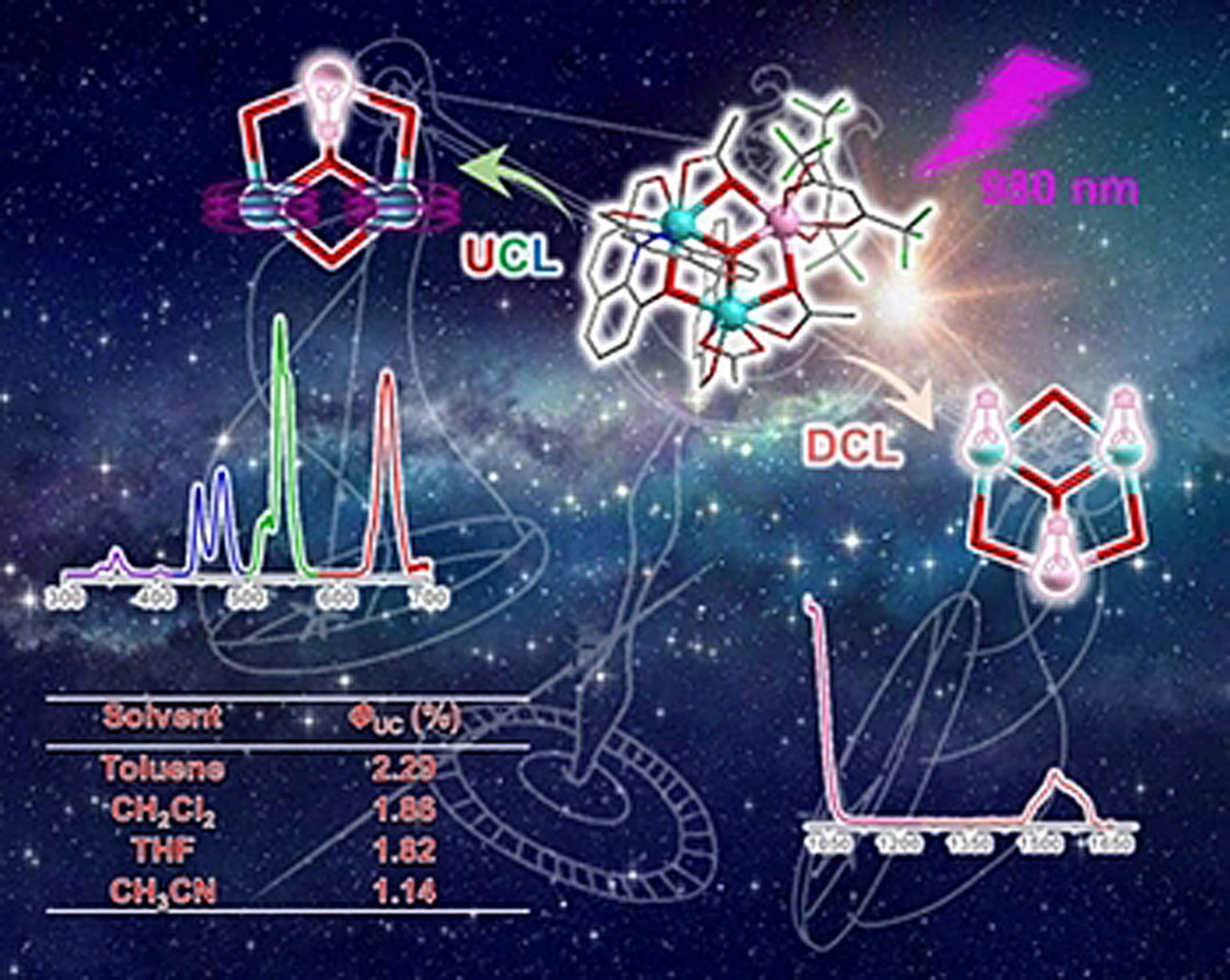 Discrete Heteropolynuclear Yb/Er Assemblies: Switching on Molecular Upconversion Under Mild Conditions