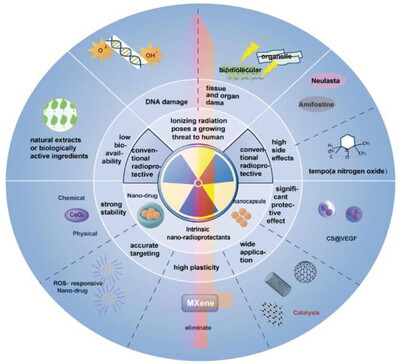 Nanodrugs with intrinsic radioprotective exertion: Turning the double-edged sword into a single-edged knife