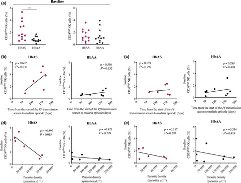 A novel population of memory-activated natural killer cells associated with low parasitaemia in Plasmodium falciparum-exposed sickle-cell trait children
