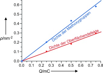 Formaldehydbildung auf den Vanadiumoxidoberflächen V2O3(0001) und V2O5(001): Wie bildet sich der stabile Methoxy-Zwischenzustand?