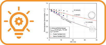 Tropfenbewegung und Stofftransport in technischen Flüssig/flüssig-Systemen. Teil 2: Auswirkung von Grenzflächeneffekten und Verunreinigungen Fluid Dynamics and Mass Transfer in Technical Grade Liquid-Liquid Systems. Part II: Impact of Interfacial Effects and Impurities