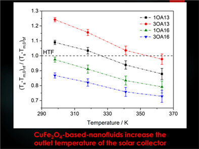Enhanced thermophysical properties in spinel CuFe2O4-based nanofluids for concentrated solar power