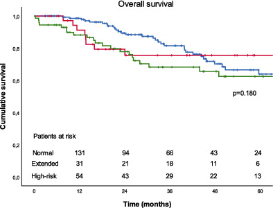 Extended resections and other special cases in lung cancer surgery: Real-world population-based outcomes