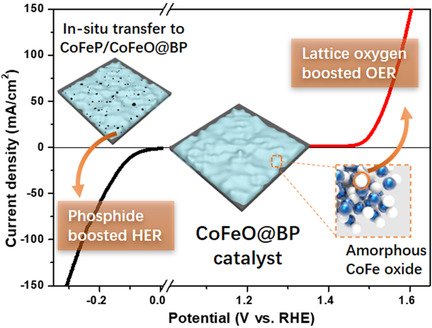 Adaptive Bifunctional Electrocatalyst of Amorphous CoFe Oxide @ 2D Black Phosphorus for Overall Water Splitting