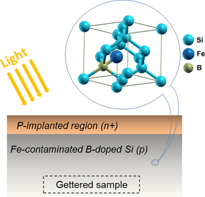 Dissociation and Formation Kinetics of Iron–Boron Pairs in Silicon after Phosphorus Implantation Gettering