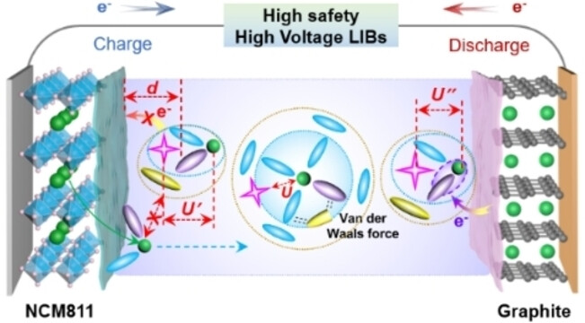 Non-Flammable Electrolyte Enables High-Voltage and Wide-Temperature Lithium-Ion Batteries with Fast Charging