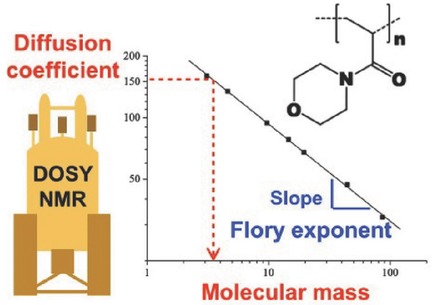 1H DOSY NMR Determination of the Molecular Weight and the Solution Properties of Poly(N-acryloylmorpholine) in Various Solvents