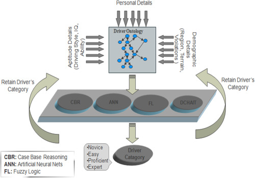 Context aware ontology-based hybrid intelligent framework for vehicle driver categorization