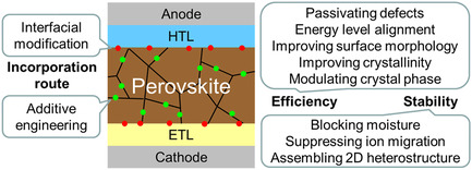 Importance and Advancement of Modification Engineering in Perovskite Solar Cells