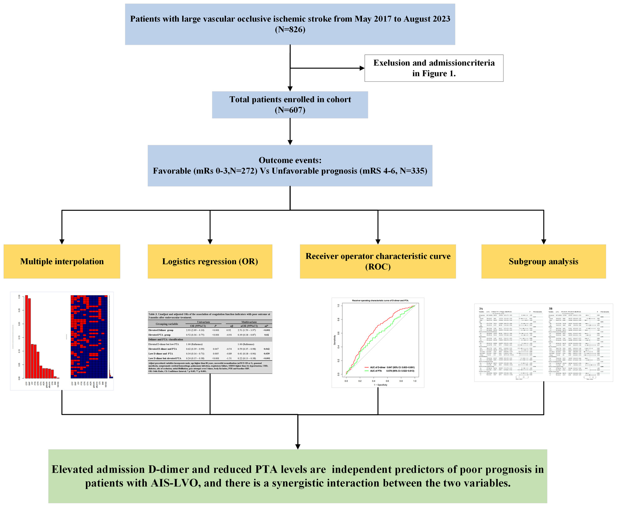 Emergency Admission Plasma D-Dimer and Prothrombin Activity: Novel Predictors for Clinical Outcomes After Thrombectomy in Acute Ischemic Stroke With Large Artery Occlusion