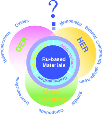 Recent Research Advances in Ruthenium-Based Electrocatalysts for Water Electrolysis Across the pH-Universal Conditions