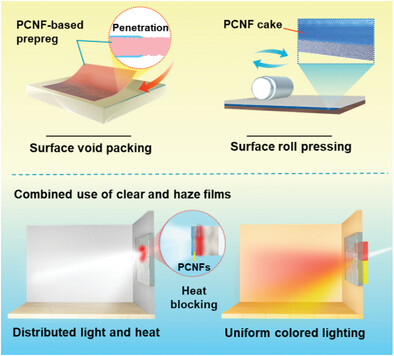 Large-Scale Engineerable Films Tailored with Cellulose Nanofibrils for Lighting Management and Thermal Insulation