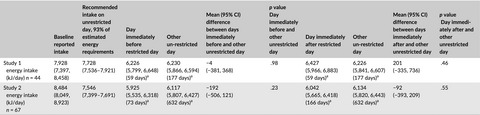 Intermittent energy restriction for weight loss: Spontaneous reduction of energy intake on unrestricted days