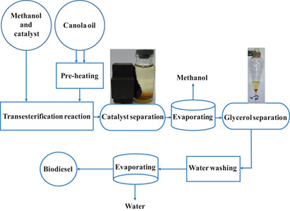 Statistical Optimization of the Biodiesel Production Process Using a Magnetic Core-Mesoporous Shell KOH/Fe3O4@γ-Al2O3 Nanocatalyst