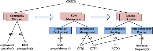 An intelligent SDN-enabled CCN routing mechanism with community division