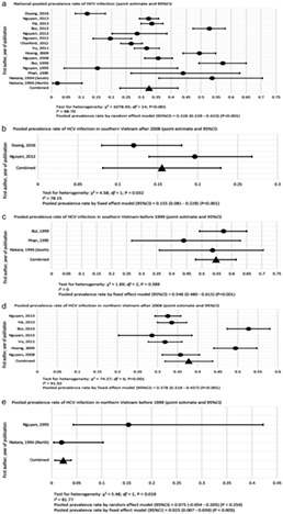 Prevalence of hepatitis B and C virus infections in hemodialysis patients in Vietnam: A systematic review and meta-analysis