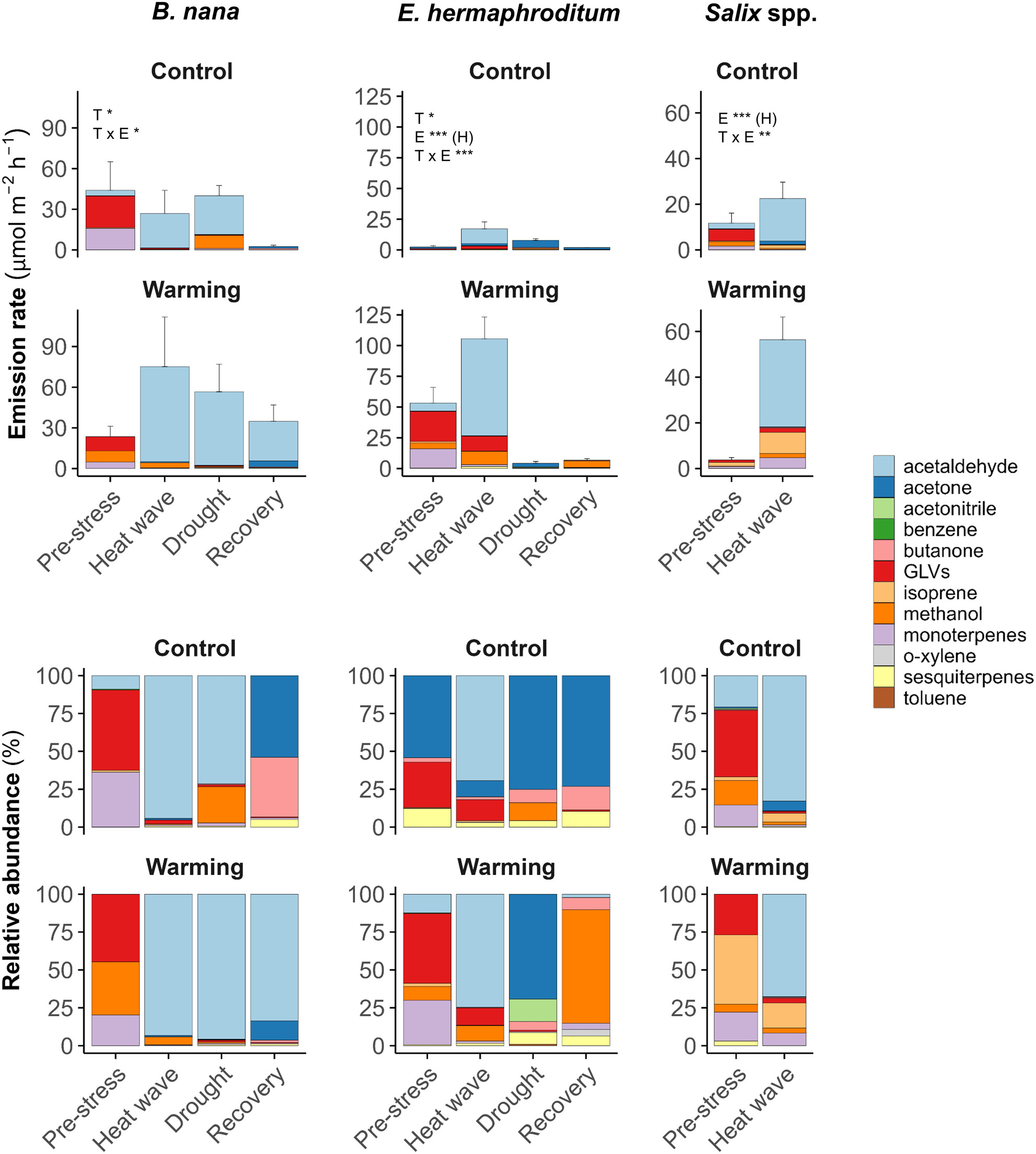 Increased Growth Temperatures Alter Arctic Plant Responses to Heat Wave and Drought