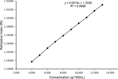 Progressive Freeze Concentration for Volume Reduction of Produced Water and Biodiesel Wastewater