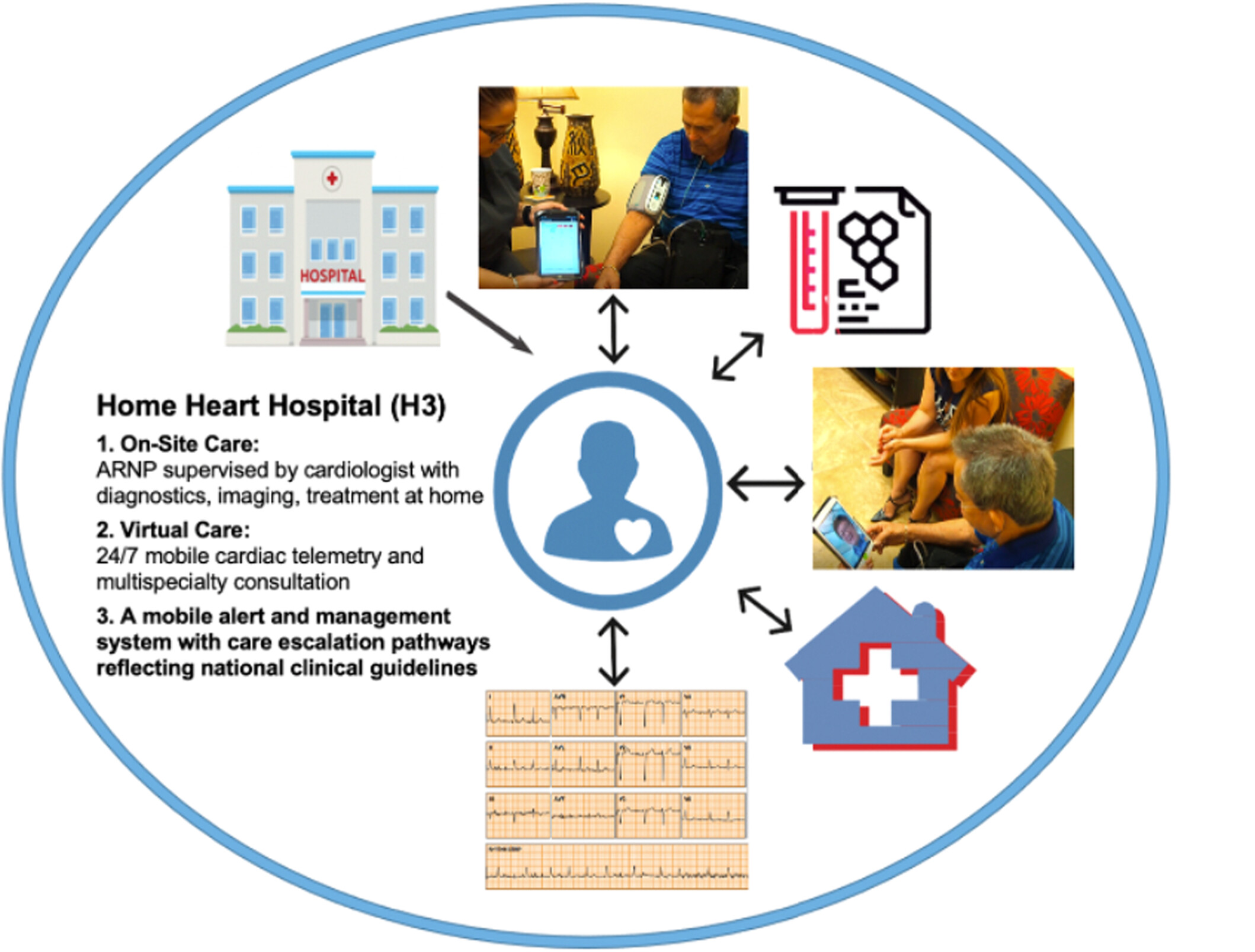 Home Heart Hospital Associated With Reduced Hospitalizations and Costs Among High-Cost Patients With Cardiovascular Disease
