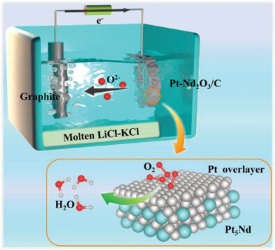 Molten-Salt Electrochemical Deoxidation Synthesis of Platinum-Neodymium Nanoalloy Catalysts for Oxygen Reduction Reaction