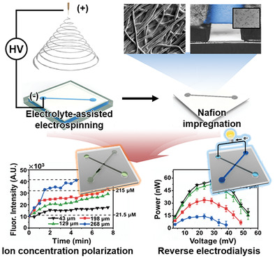 Direct Fabrication of Freestanding and Patterned Nanoporous Junctions in a 3D Micro-Nanofluidic Device for Ion-Selective Transport