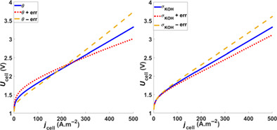 Analytical study of over-voltages in alkaline electrolysis and their parametric dependencies through a multi-physical model