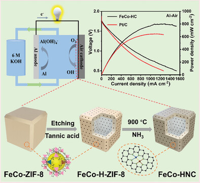 Advanced Hollow Cubic FeCo-N-C Cathode Electrocatalyst for Ultrahigh-Power Aluminum–Air Battery
